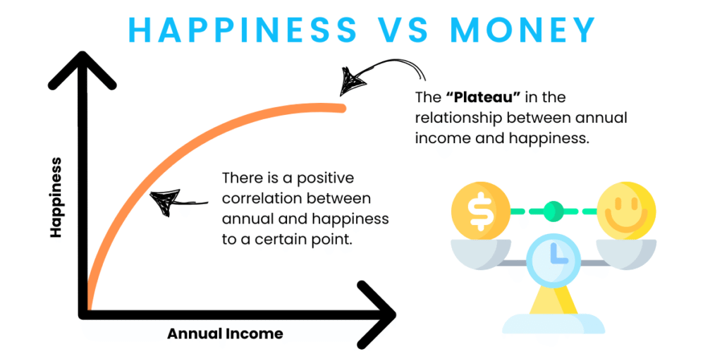 graph happiness vs annual income